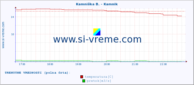 POVPREČJE :: Kamniška B. - Kamnik :: temperatura | pretok | višina :: zadnji dan / 5 minut.