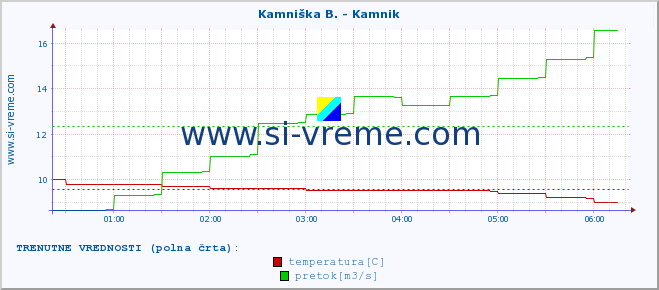 POVPREČJE :: Kamniška B. - Kamnik :: temperatura | pretok | višina :: zadnji dan / 5 minut.