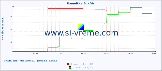 POVPREČJE :: Kamniška B. - Vir :: temperatura | pretok | višina :: zadnji dan / 5 minut.