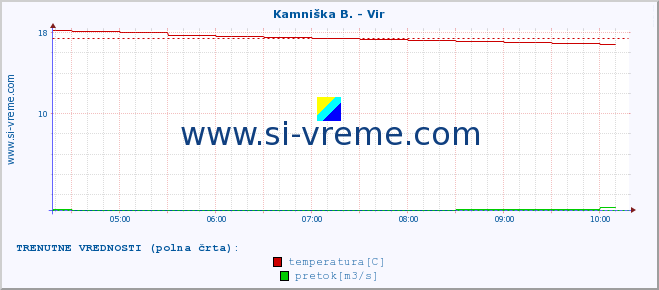 POVPREČJE :: Kamniška B. - Vir :: temperatura | pretok | višina :: zadnji dan / 5 minut.