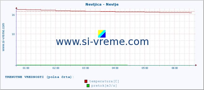 POVPREČJE :: Nevljica - Nevlje :: temperatura | pretok | višina :: zadnji dan / 5 minut.