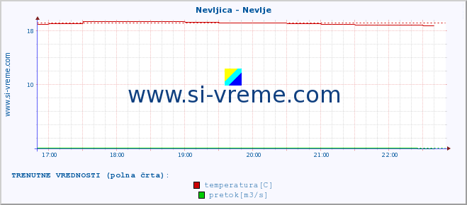 POVPREČJE :: Nevljica - Nevlje :: temperatura | pretok | višina :: zadnji dan / 5 minut.