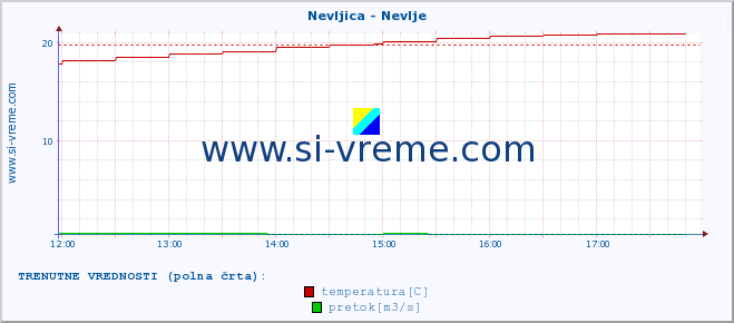 POVPREČJE :: Nevljica - Nevlje :: temperatura | pretok | višina :: zadnji dan / 5 minut.