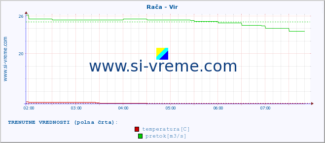 POVPREČJE :: Rača - Vir :: temperatura | pretok | višina :: zadnji dan / 5 minut.