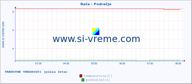 POVPREČJE :: Rača - Podrečje :: temperatura | pretok | višina :: zadnji dan / 5 minut.