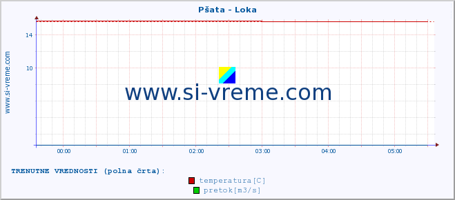 POVPREČJE :: Pšata - Loka :: temperatura | pretok | višina :: zadnji dan / 5 minut.