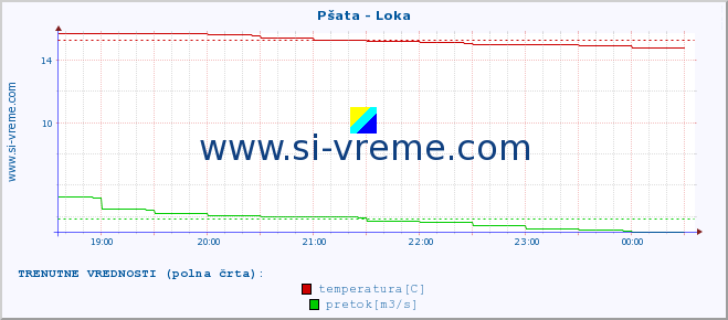 POVPREČJE :: Pšata - Loka :: temperatura | pretok | višina :: zadnji dan / 5 minut.