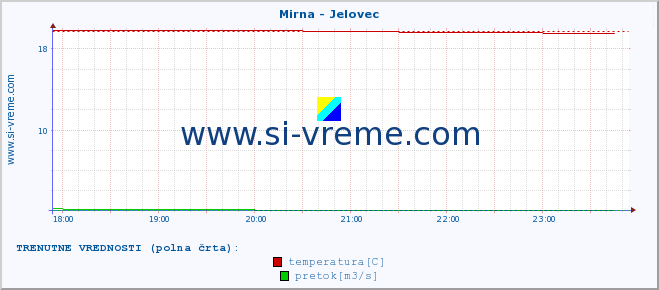 POVPREČJE :: Mirna - Jelovec :: temperatura | pretok | višina :: zadnji dan / 5 minut.