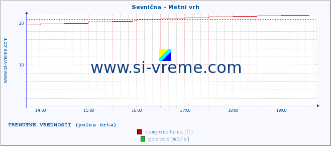 POVPREČJE :: Sevnična - Metni vrh :: temperatura | pretok | višina :: zadnji dan / 5 minut.