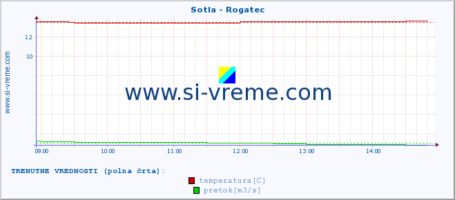 POVPREČJE :: Sotla - Rogatec :: temperatura | pretok | višina :: zadnji dan / 5 minut.