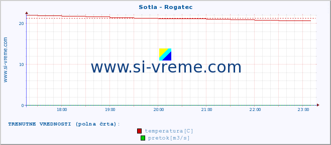 POVPREČJE :: Sotla - Rogatec :: temperatura | pretok | višina :: zadnji dan / 5 minut.