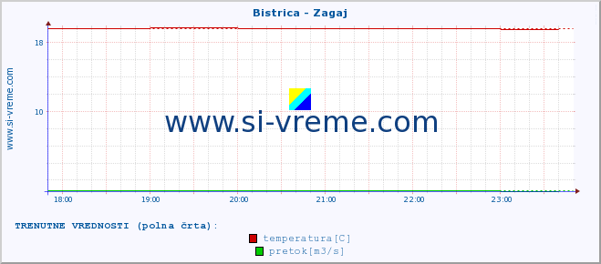 POVPREČJE :: Bistrica - Zagaj :: temperatura | pretok | višina :: zadnji dan / 5 minut.