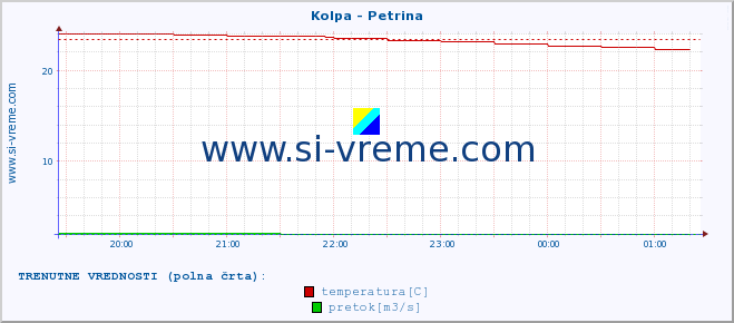 POVPREČJE :: Kolpa - Petrina :: temperatura | pretok | višina :: zadnji dan / 5 minut.