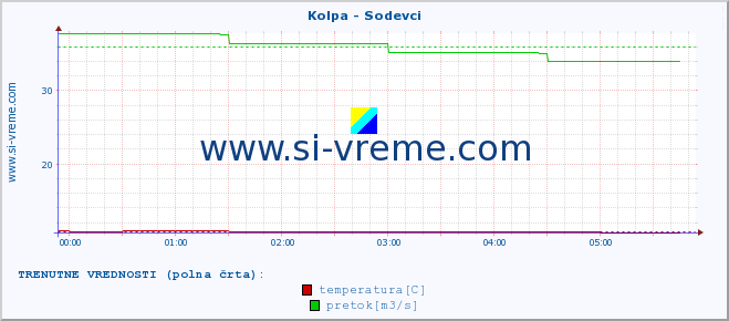 POVPREČJE :: Kolpa - Sodevci :: temperatura | pretok | višina :: zadnji dan / 5 minut.