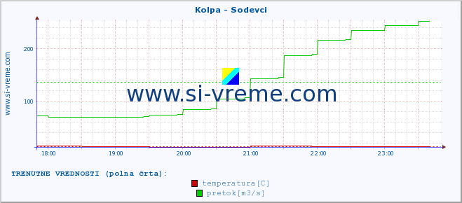 POVPREČJE :: Kolpa - Sodevci :: temperatura | pretok | višina :: zadnji dan / 5 minut.