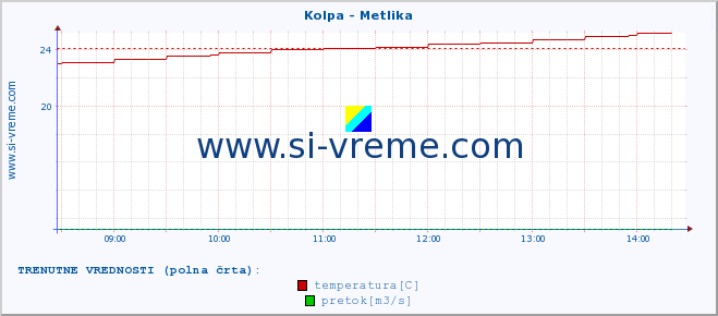 POVPREČJE :: Kolpa - Metlika :: temperatura | pretok | višina :: zadnji dan / 5 minut.