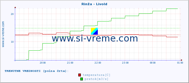 POVPREČJE :: Rinža - Livold :: temperatura | pretok | višina :: zadnji dan / 5 minut.