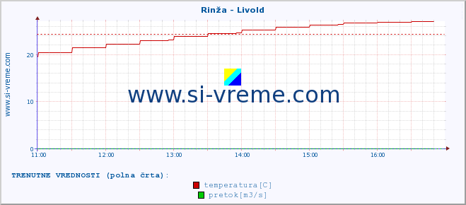 POVPREČJE :: Rinža - Livold :: temperatura | pretok | višina :: zadnji dan / 5 minut.