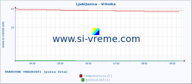 POVPREČJE :: Ljubljanica - Vrhnika :: temperatura | pretok | višina :: zadnji dan / 5 minut.