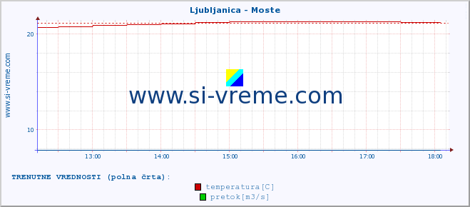 POVPREČJE :: Ljubljanica - Moste :: temperatura | pretok | višina :: zadnji dan / 5 minut.