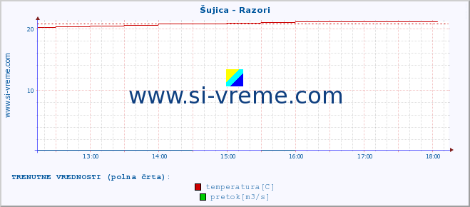 POVPREČJE :: Šujica - Razori :: temperatura | pretok | višina :: zadnji dan / 5 minut.