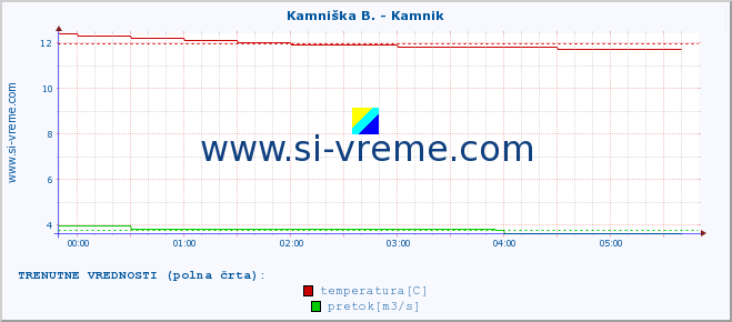 POVPREČJE :: Stržen - Gor. Jezero :: temperatura | pretok | višina :: zadnji dan / 5 minut.