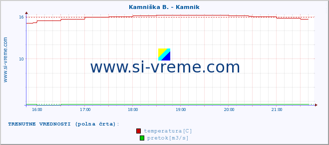 POVPREČJE :: Stržen - Gor. Jezero :: temperatura | pretok | višina :: zadnji dan / 5 minut.