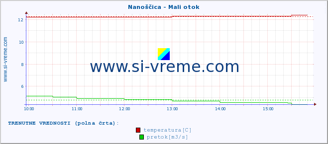 POVPREČJE :: Nanoščica - Mali otok :: temperatura | pretok | višina :: zadnji dan / 5 minut.