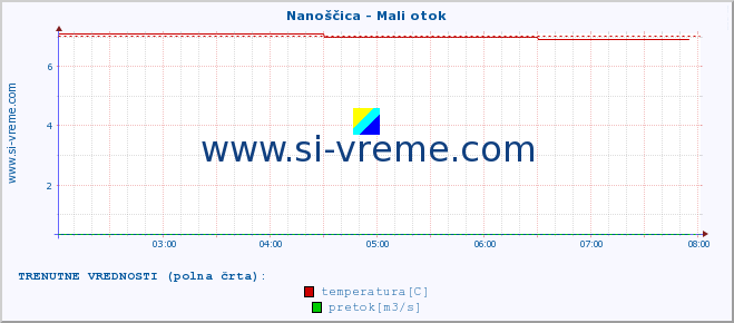 POVPREČJE :: Nanoščica - Mali otok :: temperatura | pretok | višina :: zadnji dan / 5 minut.