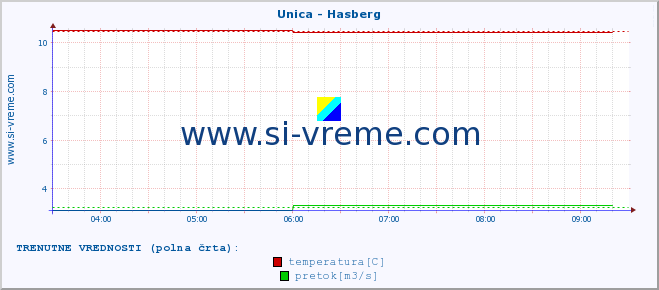 POVPREČJE :: Unica - Hasberg :: temperatura | pretok | višina :: zadnji dan / 5 minut.