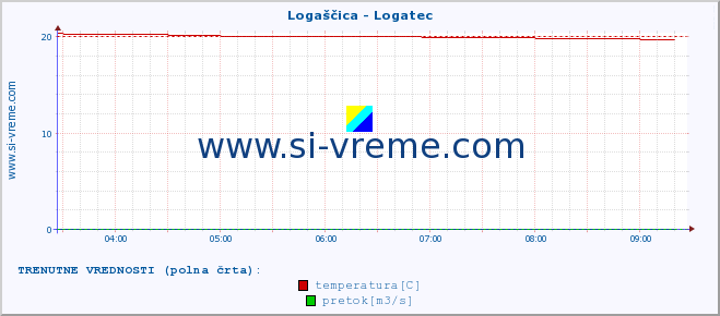 POVPREČJE :: Logaščica - Logatec :: temperatura | pretok | višina :: zadnji dan / 5 minut.