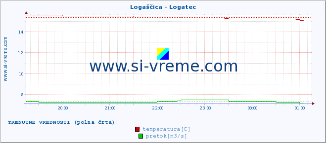 POVPREČJE :: Logaščica - Logatec :: temperatura | pretok | višina :: zadnji dan / 5 minut.