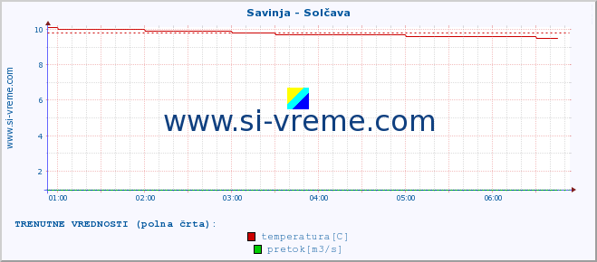 POVPREČJE :: Savinja - Solčava :: temperatura | pretok | višina :: zadnji dan / 5 minut.