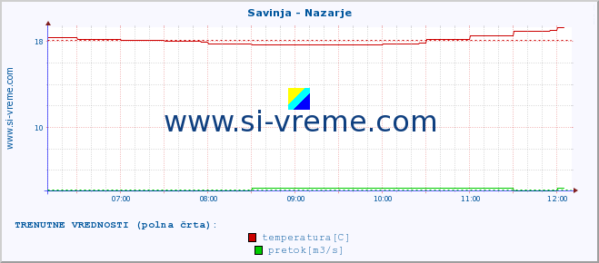 POVPREČJE :: Savinja - Nazarje :: temperatura | pretok | višina :: zadnji dan / 5 minut.