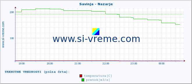 POVPREČJE :: Savinja - Nazarje :: temperatura | pretok | višina :: zadnji dan / 5 minut.