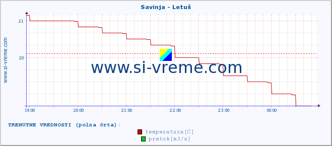 POVPREČJE :: Savinja - Letuš :: temperatura | pretok | višina :: zadnji dan / 5 minut.