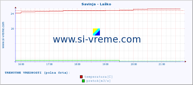 POVPREČJE :: Savinja - Laško :: temperatura | pretok | višina :: zadnji dan / 5 minut.