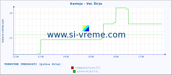 POVPREČJE :: Savinja - Vel. Širje :: temperatura | pretok | višina :: zadnji dan / 5 minut.