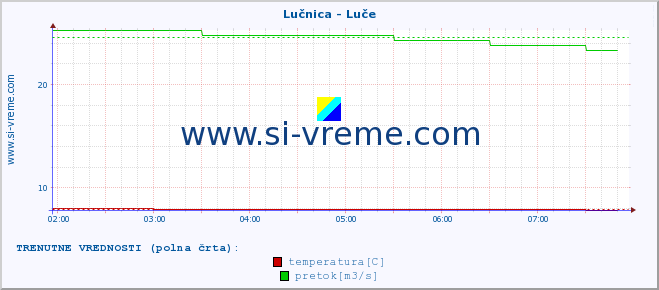 POVPREČJE :: Lučnica - Luče :: temperatura | pretok | višina :: zadnji dan / 5 minut.