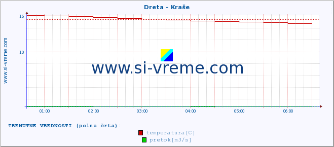 POVPREČJE :: Dreta - Kraše :: temperatura | pretok | višina :: zadnji dan / 5 minut.