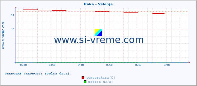 POVPREČJE :: Paka - Velenje :: temperatura | pretok | višina :: zadnji dan / 5 minut.