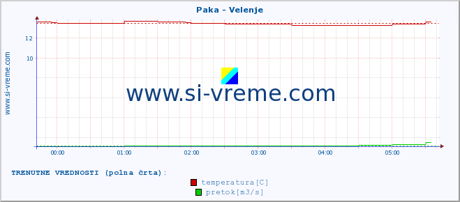 POVPREČJE :: Paka - Velenje :: temperatura | pretok | višina :: zadnji dan / 5 minut.