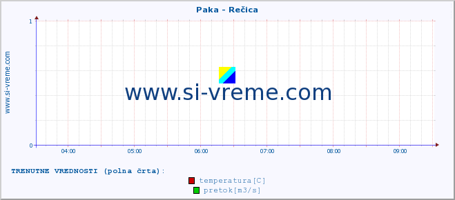 POVPREČJE :: Paka - Rečica :: temperatura | pretok | višina :: zadnji dan / 5 minut.