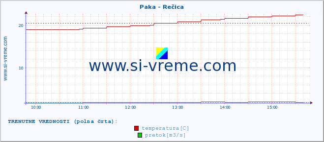 POVPREČJE :: Paka - Rečica :: temperatura | pretok | višina :: zadnji dan / 5 minut.