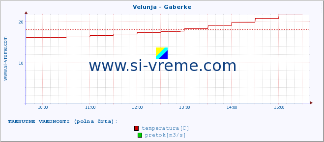 POVPREČJE :: Velunja - Gaberke :: temperatura | pretok | višina :: zadnji dan / 5 minut.