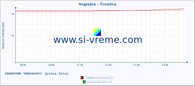 POVPREČJE :: Voglajna - Črnolica :: temperatura | pretok | višina :: zadnji dan / 5 minut.