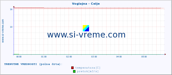 POVPREČJE :: Voglajna - Celje :: temperatura | pretok | višina :: zadnji dan / 5 minut.