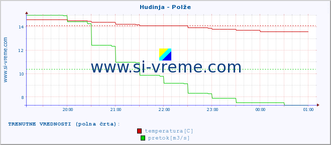 POVPREČJE :: Hudinja - Polže :: temperatura | pretok | višina :: zadnji dan / 5 minut.