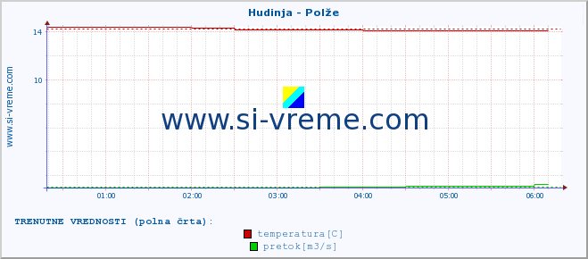 POVPREČJE :: Hudinja - Polže :: temperatura | pretok | višina :: zadnji dan / 5 minut.