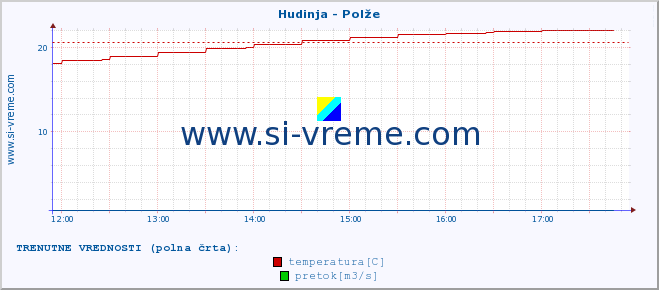 POVPREČJE :: Hudinja - Polže :: temperatura | pretok | višina :: zadnji dan / 5 minut.